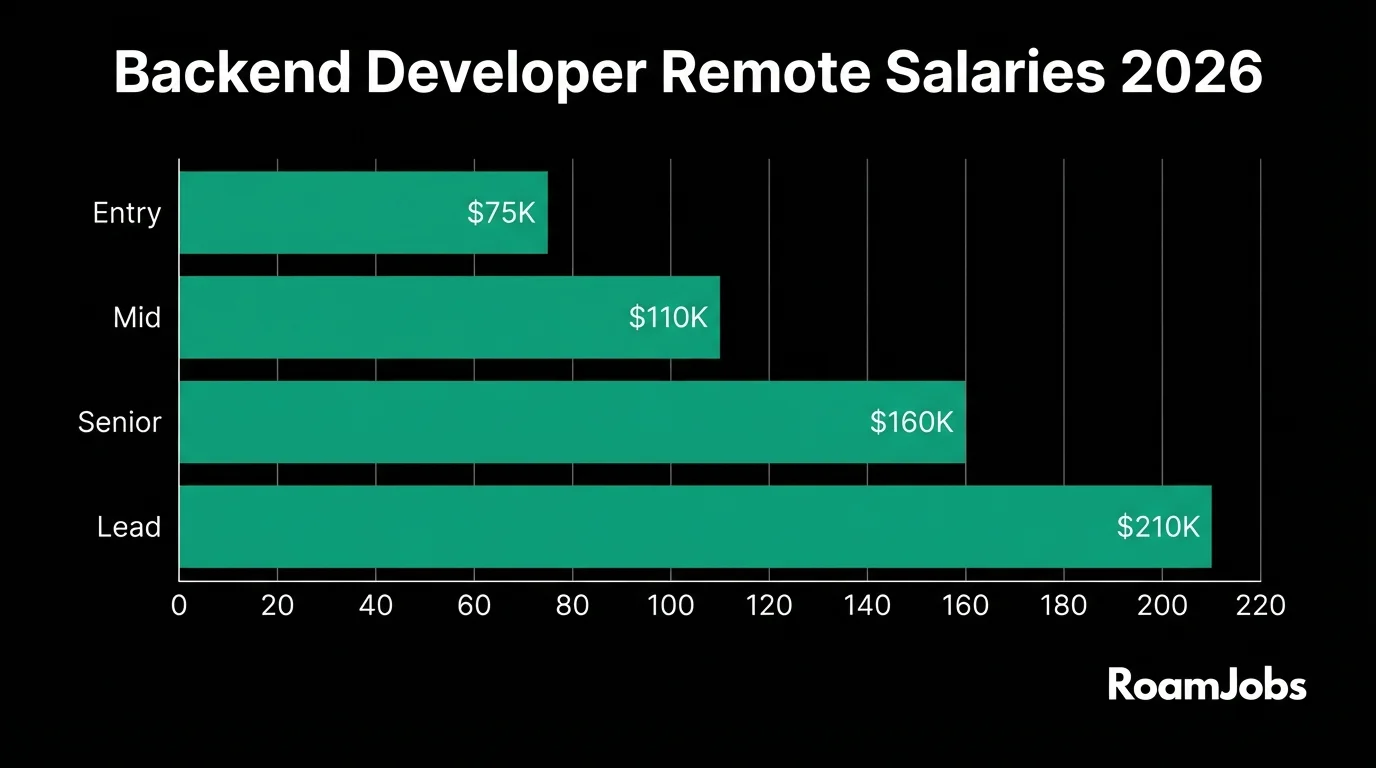 Backend Developer Remote Salaries 2026
