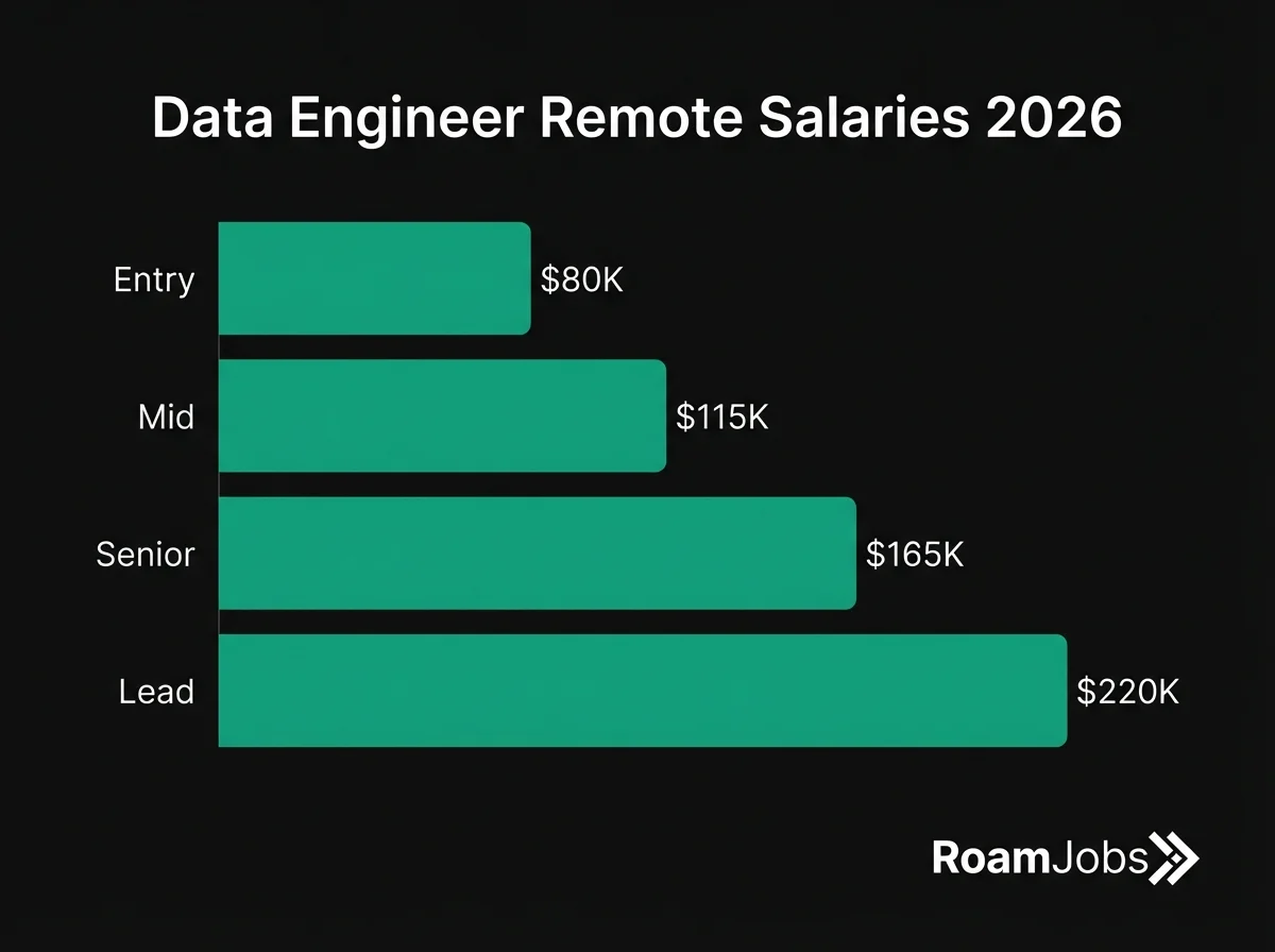 Data Engineer Remote Salaries 2026