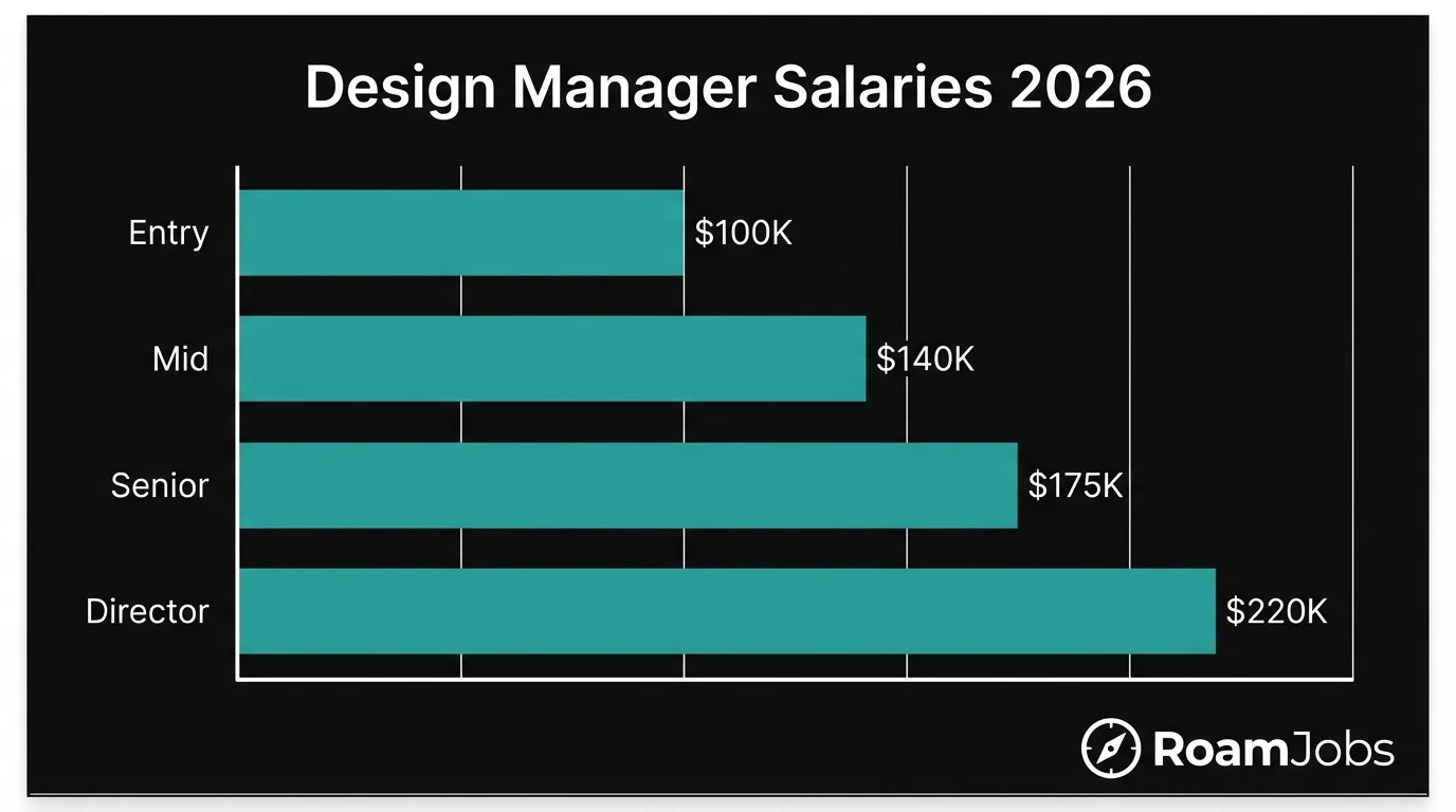 Design Manager Remote Salaries 2026