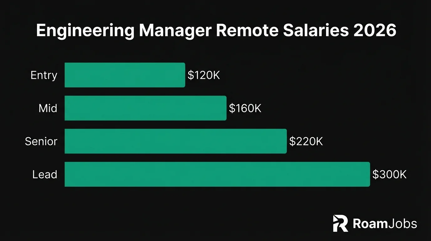 Engineering Manager Remote Salaries 2026