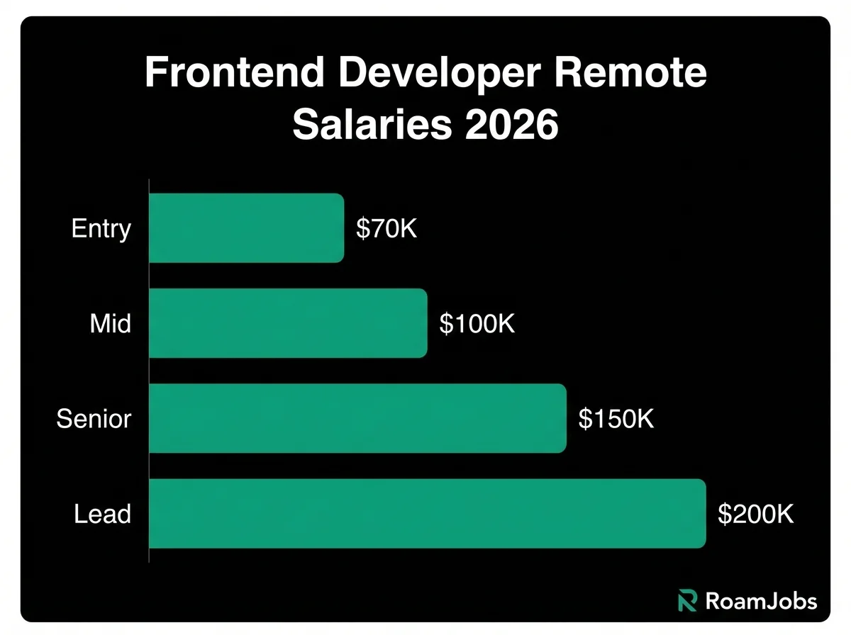 Frontend Developer Remote Salaries 2026
