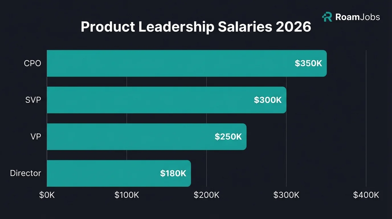 Product Leadership Remote Salaries 2026
