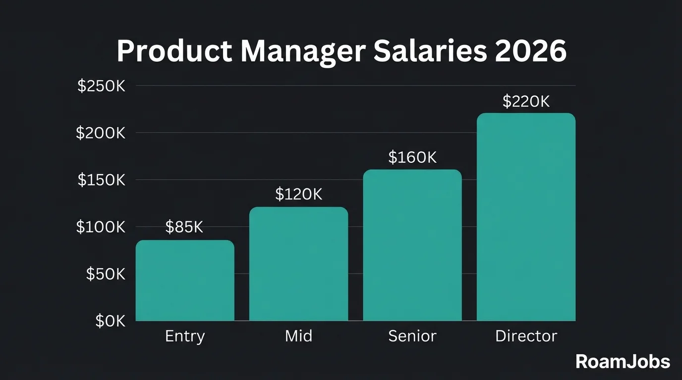 Product Manager Remote Salaries 2026