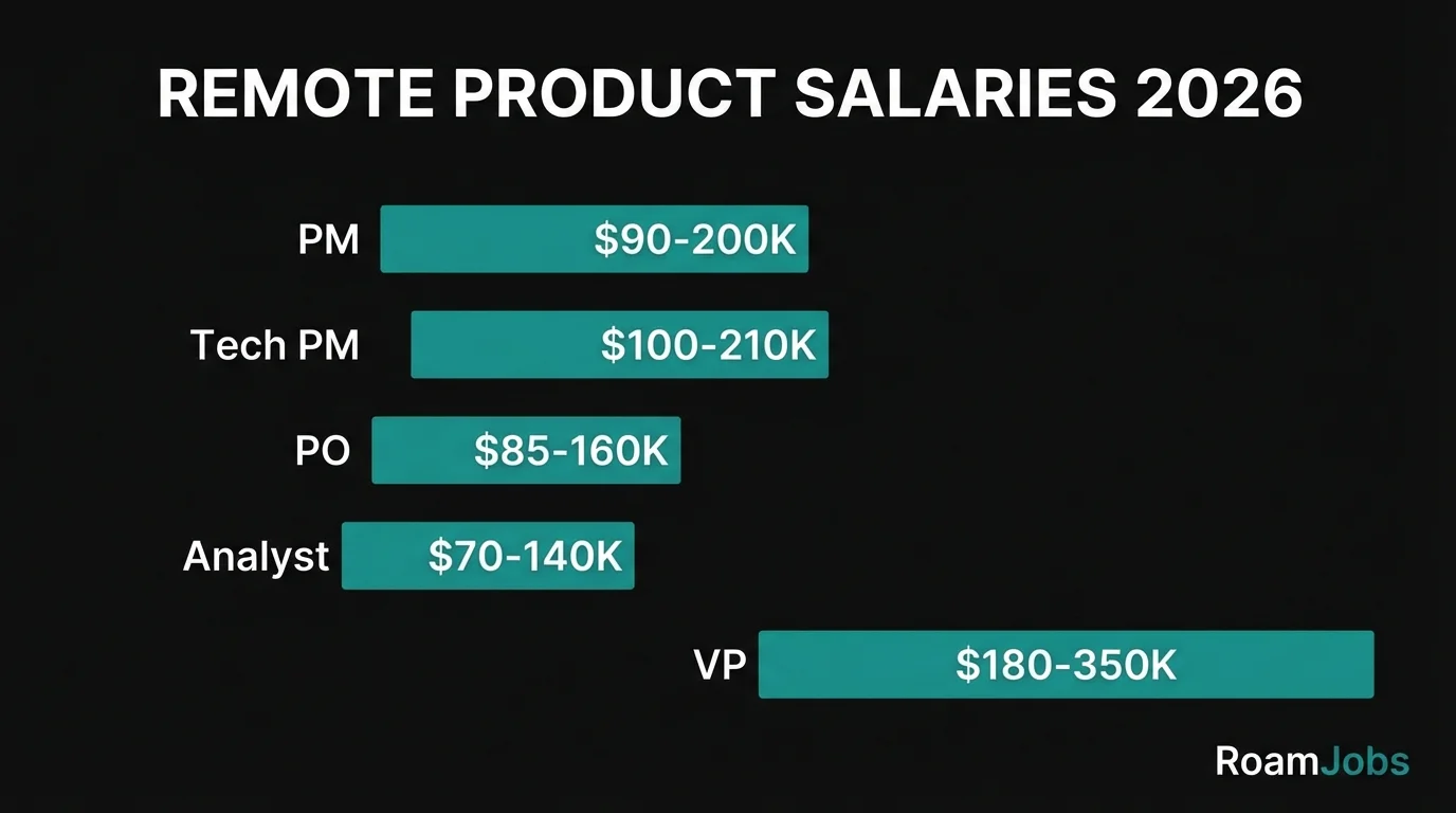 Remote Product Salaries 2026