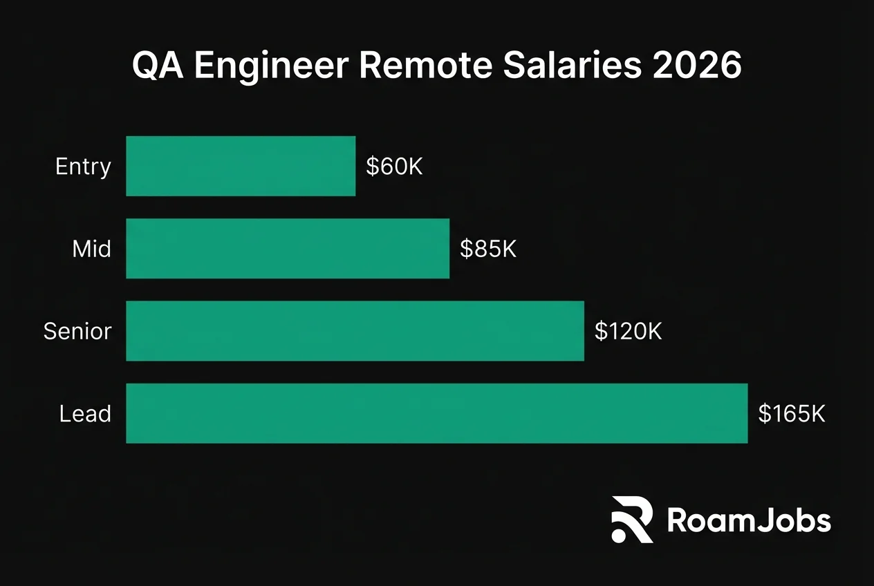 QA Engineer Remote Salaries 2026